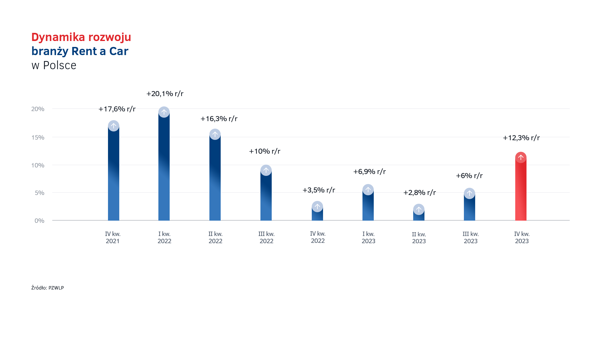 Tempo wzrostu rynku Rent a Car w Polsce - 2021-2023.png